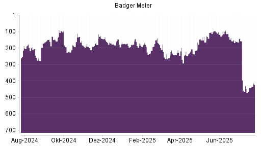 BOTSI®-Advisor Hochstufung Badger Meter von Rang 442 auf ...