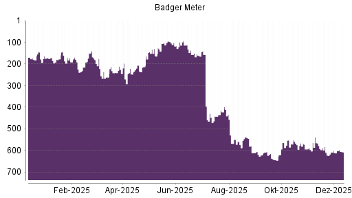BOTSI®-Advisor Hochstufung Badger Meter von Rang 608 auf ...