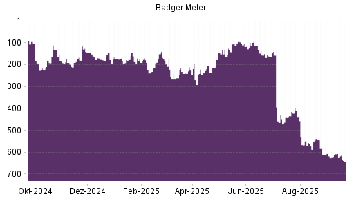 BOTSI®-Advisor Hochstufung Badger Meter von Rang 573 auf ...