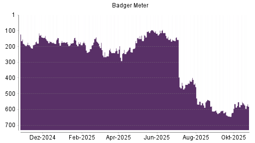 BOTSI®-Advisor Abstufung Badger Meter von Rang 611 auf Rang 618
