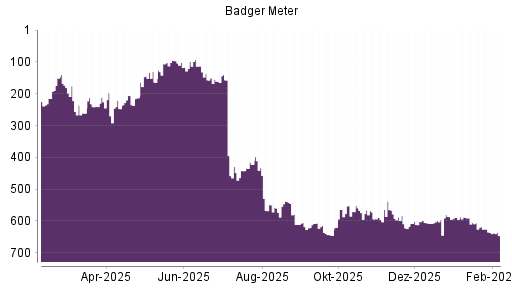 BOTSI®-Advisor Abstufung Badger Meter von Rang 618 auf ...
