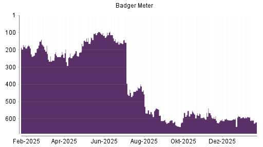 BOTSI®-Advisor Hochstufung Badger Meter von Rang 607 auf ...