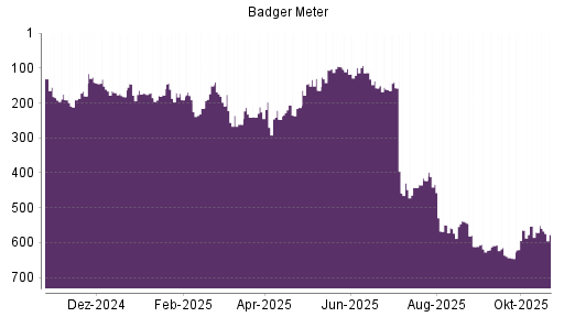 BOTSI®-Advisor Hochstufung Badger Meter von Rang 261 auf ...