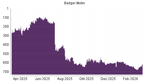 BOTSI®-Advisor Hochstufung Badger Meter von Rang 261 auf ...