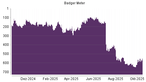 BOTSI®-Advisor Abstufung Badger Meter von Rang 170 auf ... BOTSI®-Advisor Abstufung Badger Meter von Rang 170 auf ...