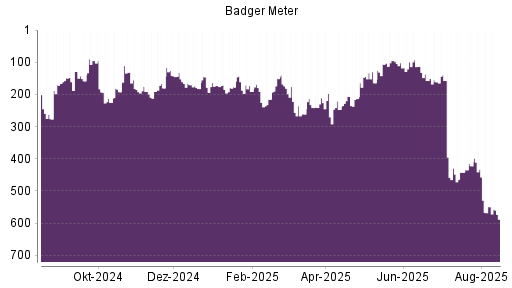 BOTSI®-Advisor Abstufung Badger Meter von Rang 549 auf ...