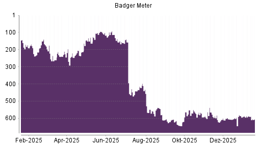 BOTSI®-Advisor Hochstufung Badger Meter von Rang 213 auf ...