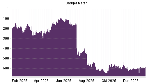 BOTSI®-Advisor Hochstufung Badger Meter von Rang 608 auf ...