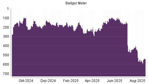 BOTSI®-Advisor Abstufung Badger Meter von Rang 177 auf ...