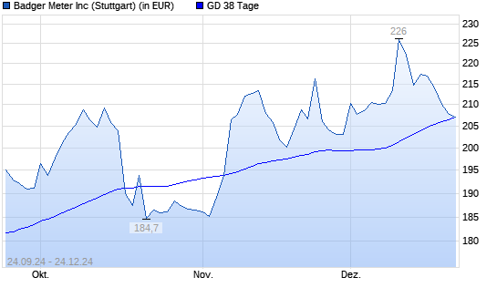Badger Meter-Aktie unter 38-Tage-Linie