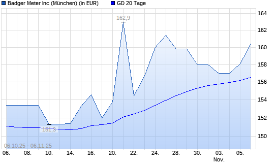 Badger Meter-Aktie über 20-Tage-Linie