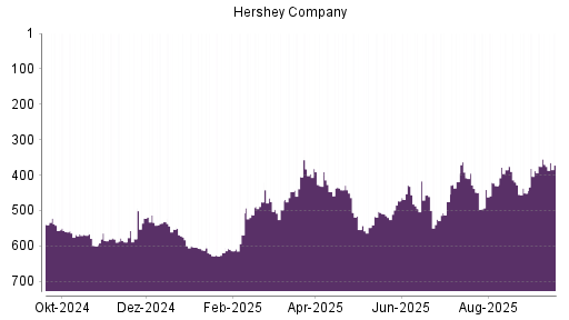 BOTSI®-Advisor Abstufung Hershey Company von Rang 370 auf ...