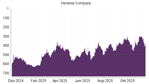 BOTSI®-Advisor Hochstufung Hershey Company von Rang 372 auf ...