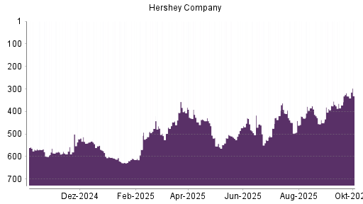BOTSI®-Advisor Abstufung Hershey Company von Rang 437 auf ...