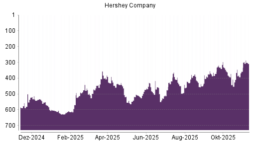 BOTSI®-Advisor Hochstufung Hershey Company von Rang 476 auf ...