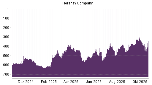 BOTSI®-Advisor Hochstufung Hershey Company von Rang 408 auf ...