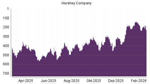 BOTSI®-Advisor Hochstufung Hershey Company von Rang 409 auf ...