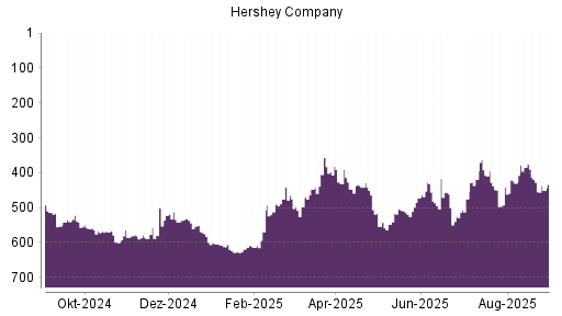 BOTSI®-Advisor Hochstufung Hershey Company von Rang 525 auf ...