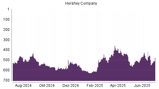 BOTSI®-Advisor Hochstufung Hershey Company von Rang 525 auf ...