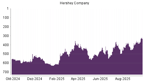 BOTSI®-Advisor Abstufung Hershey Company von Rang 503 auf ...