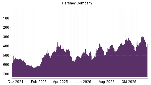 BOTSI®-Advisor Abstufung Hershey Company von Rang 287 auf ...