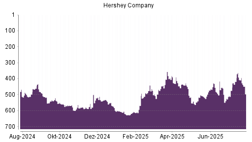 BOTSI®-Advisor Abstufung Hershey Company von Rang 408 auf ...