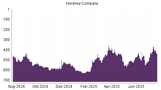 BOTSI®-Advisor Hochstufung Hershey Company von Rang 419 auf ...