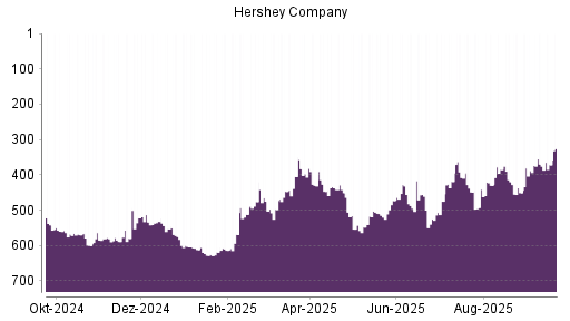 BOTSI®-Advisor Hochstufung Hershey Company von Rang 447 auf ...