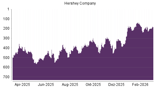 BOTSI®-Advisor Abstufung Hershey Company von Rang 187 auf ...