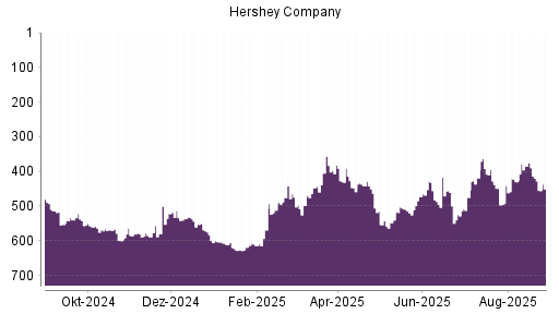 BOTSI®-Advisor Hochstufung Hershey Company von Rang 23 auf Rang 15