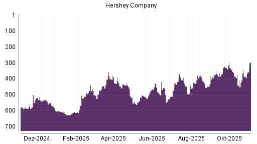 BOTSI®-Advisor Hochstufung Hershey Company von Rang 451 auf Rang 388