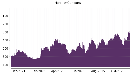 BOTSI®-Advisor Abstufung Hershey Company von Rang 23 auf Rang 29