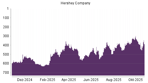 BOTSI®-Advisor Hochstufung Hershey Company von Rang 408 auf ...