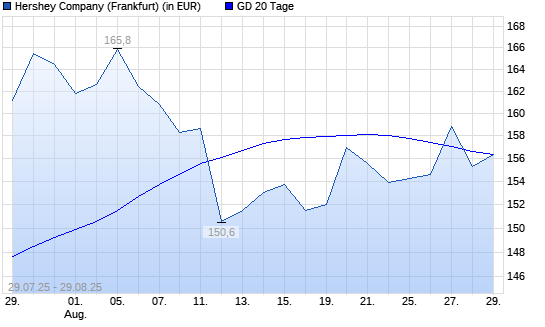 Hershey Company-Aktie unter 20-Tage-Linie
