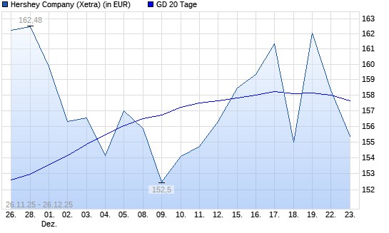 Hershey Company-Aktie &uuml;ber 20-Tage-Linie