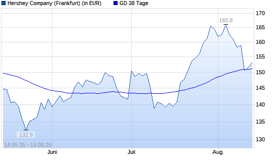 Hershey Company-Aktie über 38-Tage-Linie