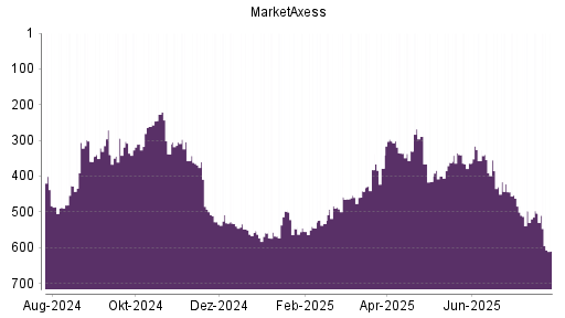 BOTSI®-Advisor Abstufung MarketAxess von Rang 504 auf ...