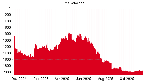 BOTSI®-Advisor Hochstufung MarketAxess von Rang 1655 auf Rang 1650