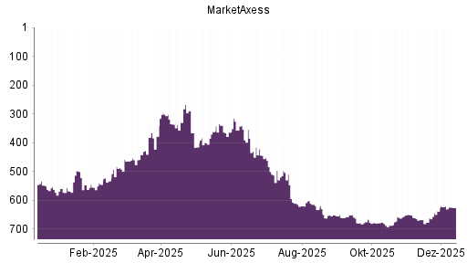 BOTSI®-Advisor Abstufung MarketAxess von Rang 302 auf ...