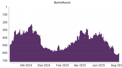BOTSI®-Advisor Abstufung MarketAxess von Rang 607 auf ...
