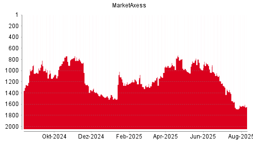 BOTSI®-Advisor Hochstufung MarketAxess von Rang 1681 auf Rang 1649