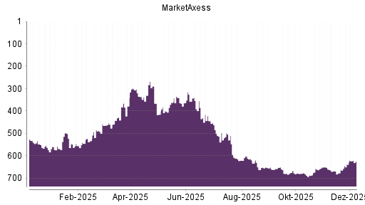 BOTSI®-Advisor Hochstufung MarketAxess von Rang 638 auf ...