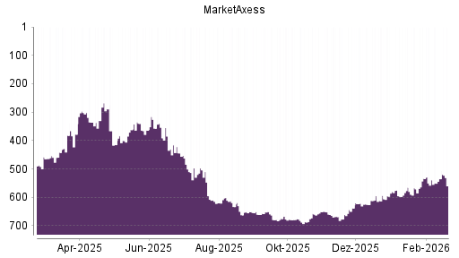 BOTSI®-Advisor Abstufung MarketAxess von Rang 535 auf ...