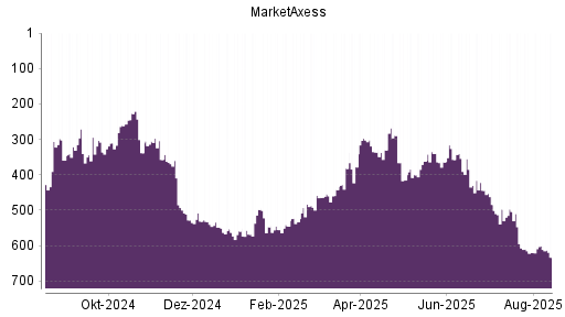 BOTSI®-Advisor Abstufung MarketAxess von Rang 484 auf ...
