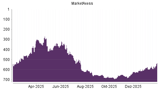 BOTSI®-Advisor Hochstufung MarketAxess von Rang 597 auf ...