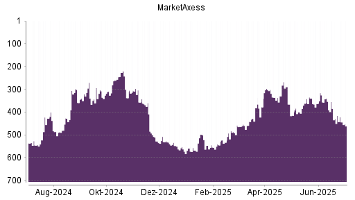 BOTSI®-Advisor Hochstufung MarketAxess von Rang 566 auf Rang 546