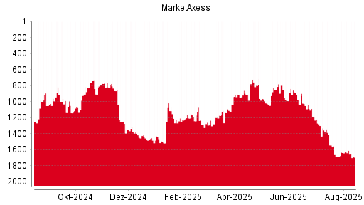 BOTSI®-Advisor Hochstufung MarketAxess von Rang 1634 auf Rang 1632