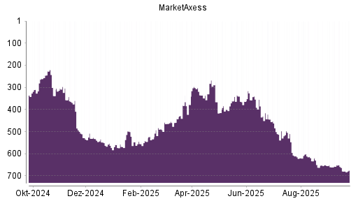 BOTSI®-Advisor Hochstufung MarketAxess von Rang 679 auf ...