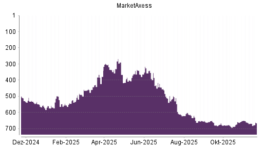 BOTSI®-Advisor Hochstufung MarketAxess von Rang 668 auf ...