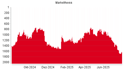BOTSI®-Advisor Abstufung MarketAxess von Rang 1667 auf Rang 1681